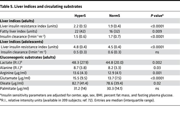 Liver indices and circulating substrates