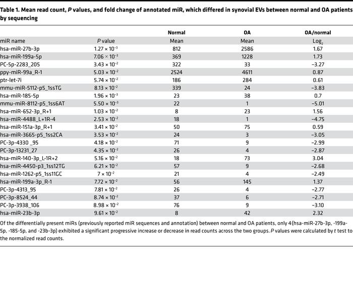 Mean read count, P values, and fold change of annotated miR, which diffe...