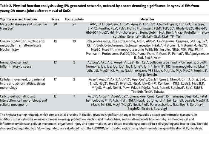 Physical function analysis using IPA-generated networks, ordered by a sc...