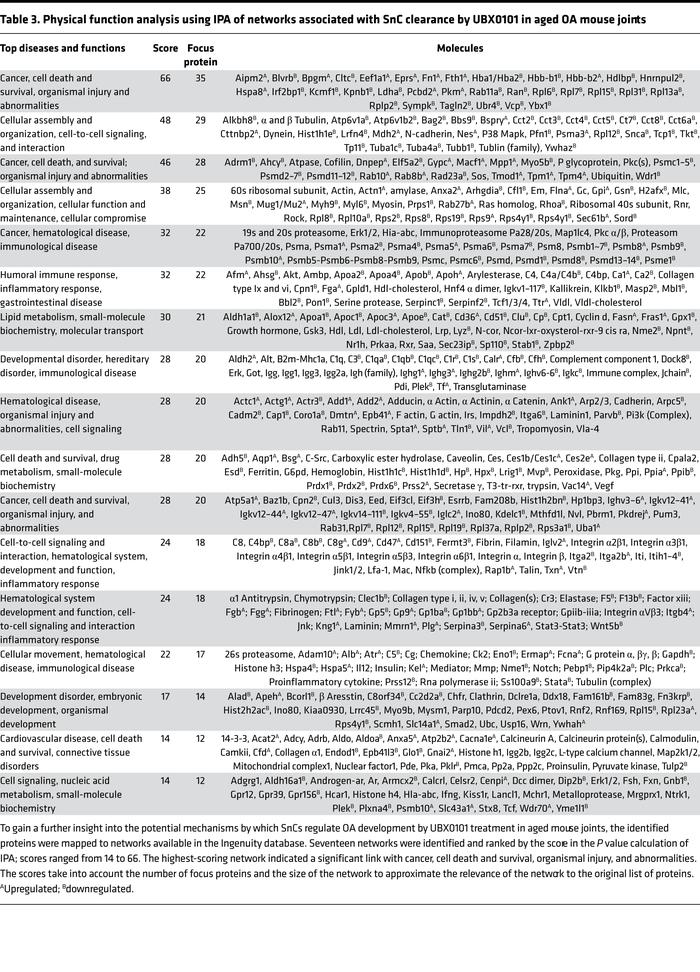 Physical function analysis using IPA of networks associated with SnC cle...