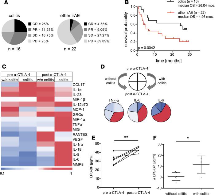 LPS signature in melanoma patients treated with α–CTLA-4.
(A) Best overa...