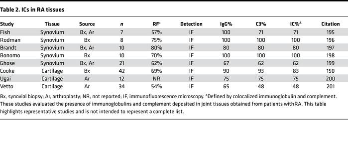 ICs in RA tissues