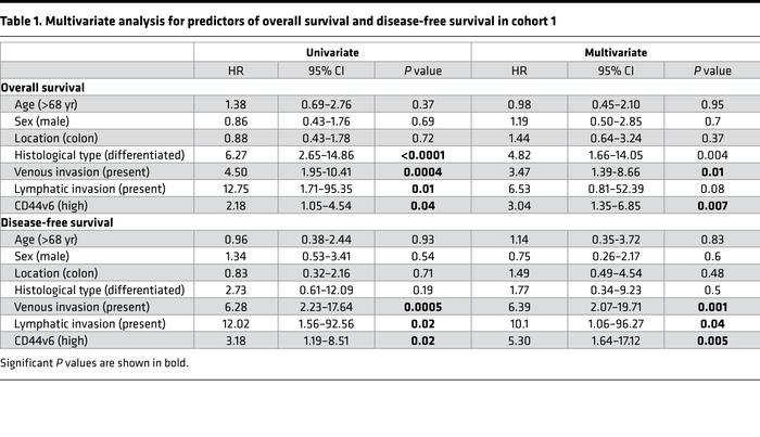 Multivariate analysis for predictors of overall survival and disease-fre...