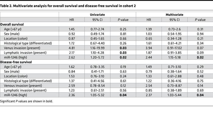 Multivariate analysis for overall survival and disease-free survival in ...