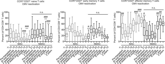 High-resolution analysis of CD8+ T cell reconstitution from umbilical co...