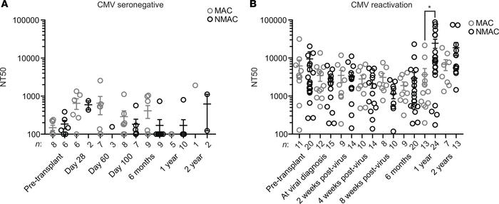 Analysis of CMV neutralizing antibody titers in HCT recipients.
(A) Eigh...