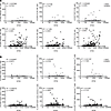 Correlations between adaptive NK cell and CD8+ T cell frequencies and CMV n