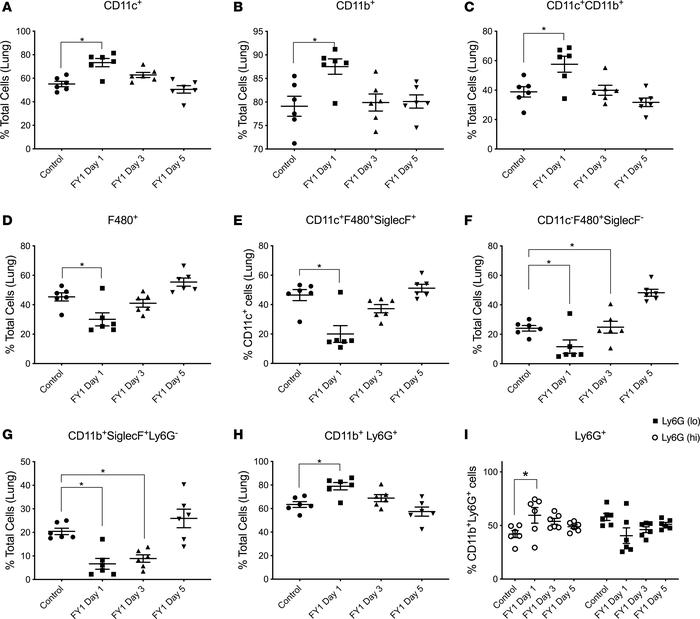 Influenza HA targeting mAb alters macrophage and neutrophil populations ...