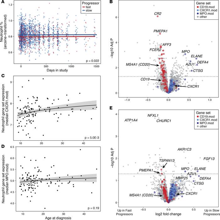 Neutrophils and primary granule genes are elevated in slow-progressing T...