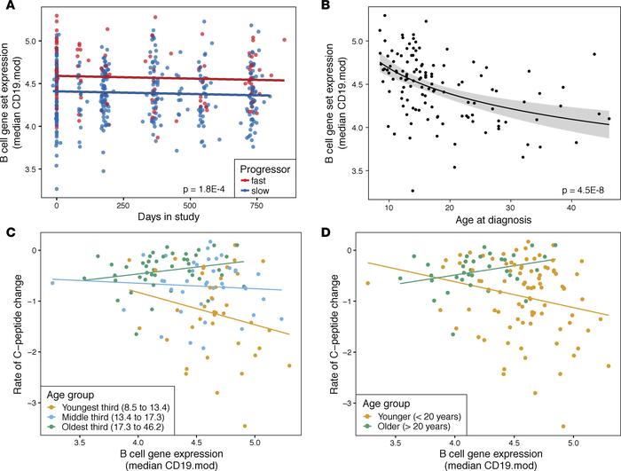 B cell gene expression varies with C-peptide loss in T1D subjects in an ...