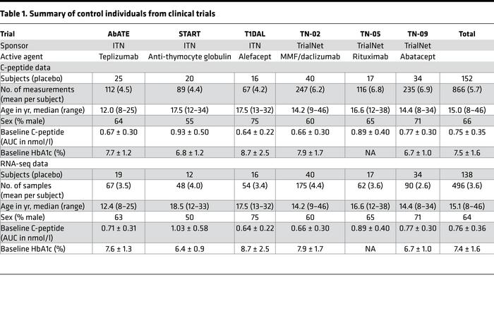 Summary of control individuals from clinical trials