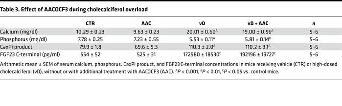 Effect of AACOCF3 during cholecalciferol overload