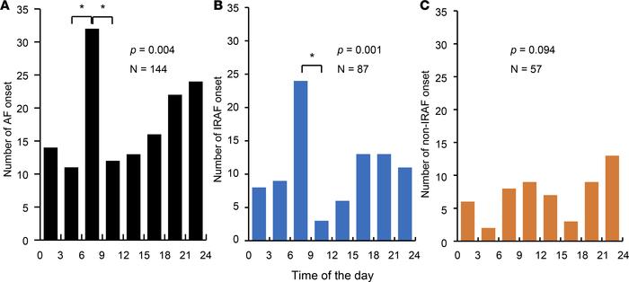 The distribution of AF episodes in 3-hour bins over a 24-hour period of ...