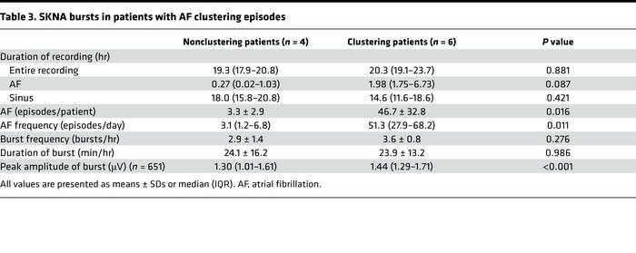 SKNA bursts in patients with AF clustering episodes