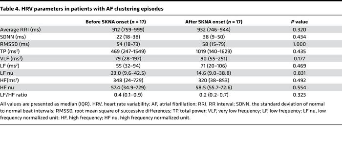 HRV parameters in patients with AF clustering episodes