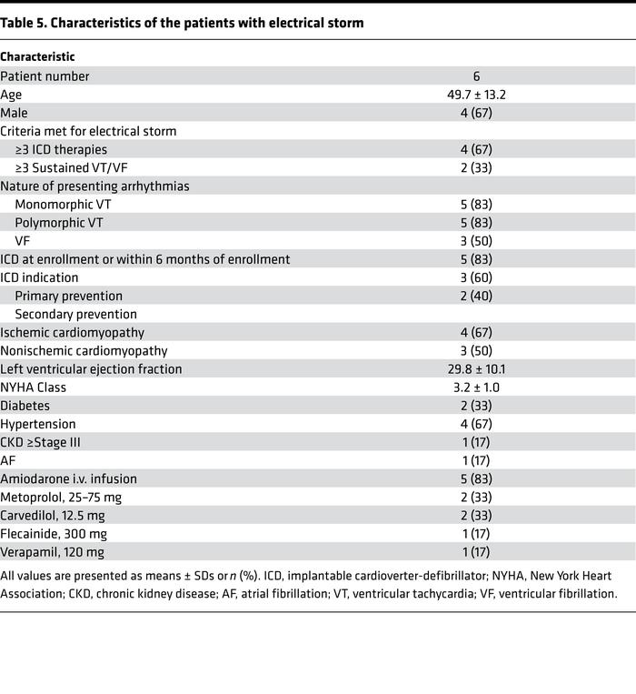 Characteristics of the patients with electrical storm