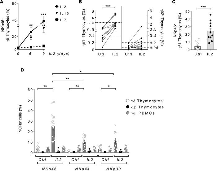 NKp46+/Vδ1 T cell expansion following activation of thymocyte precursors...