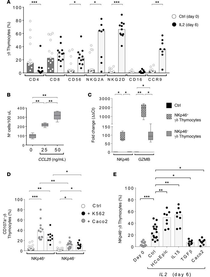 Phenotype and functions of human of NKp46+ γδ thymocyte precursors follo...