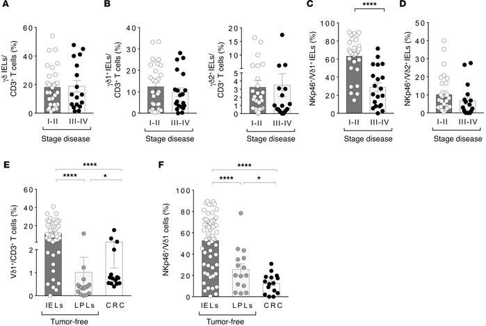 Clinical relevance of the NKp46+/Vδ1 subset in the pathogenesis of CRC.
...