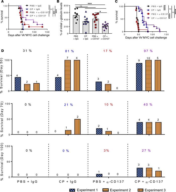 Anti-CD137 mAb treatment prevents relapse after cyclophosphamide treatme...