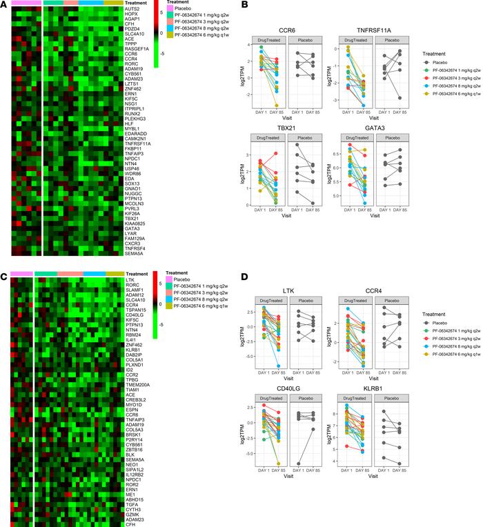 Gene expression changes in peripheral blood CD8+ and CD4+ T cells betwee...