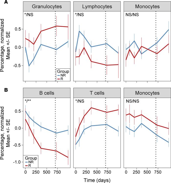 Flow cytometry shows that B cells and neutrophils were elevated in abata...