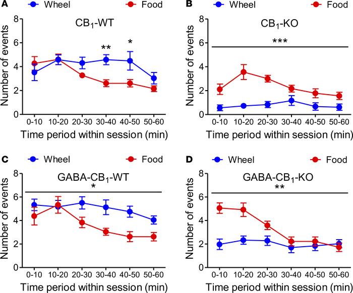 Time-independent decreases in wheel-running preference over palatable fe...
