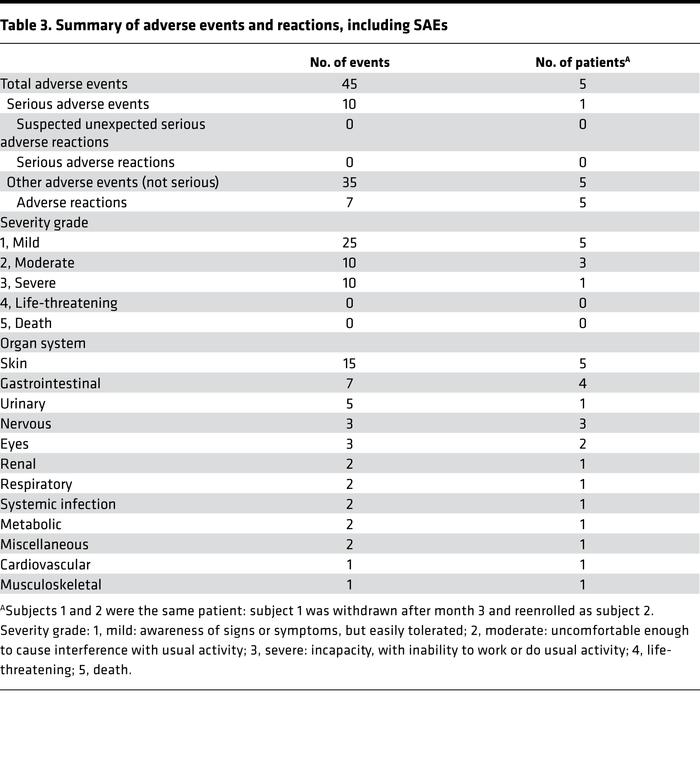 Summary of adverse events and reactions, including SAEs