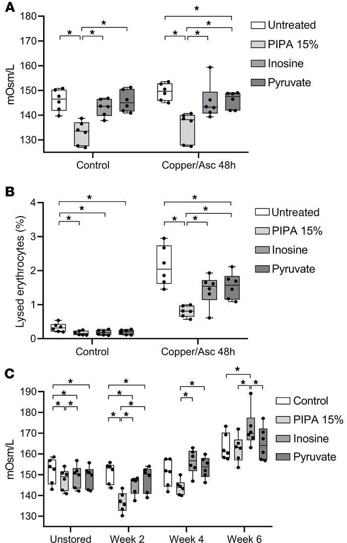 Effects of adding inosine or pyruvate on physical properties of RBCs sto...