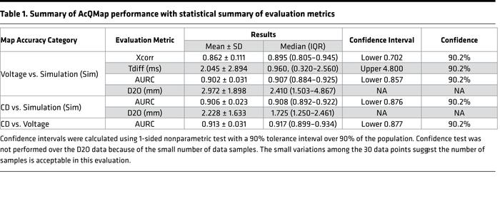 Summary of AcQMap performance with statistical summary of evaluation met...
