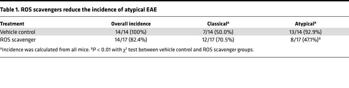 ROS scavengers reduce the incidence of atypical EAE