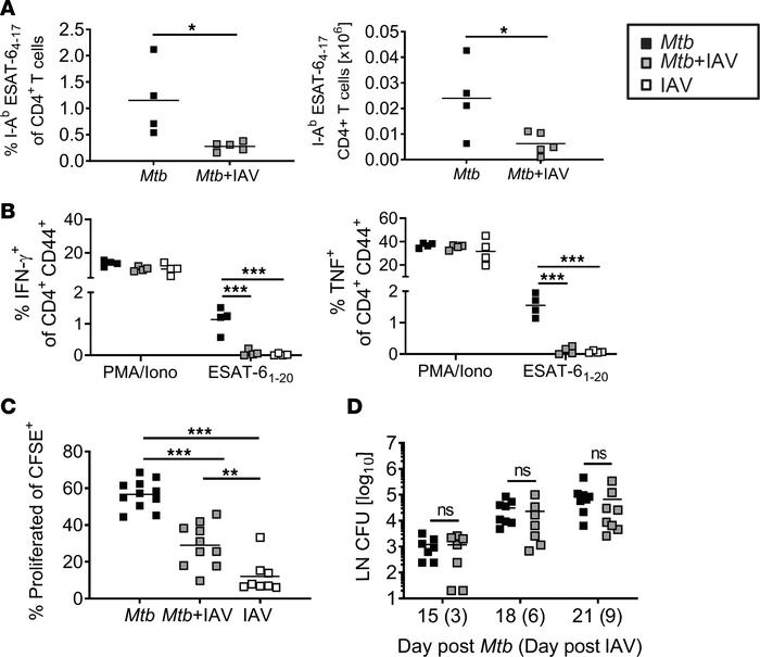 Impaired priming of Mtb-specific CD4+ T cells in dLNs in coinfected mice...