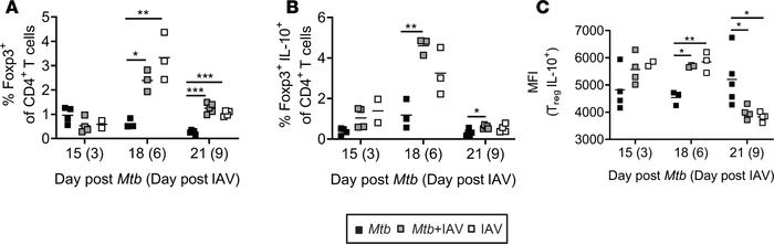IAV coinfection induces Tregs.
C57BL/6 mice were infected via aerosol wi...