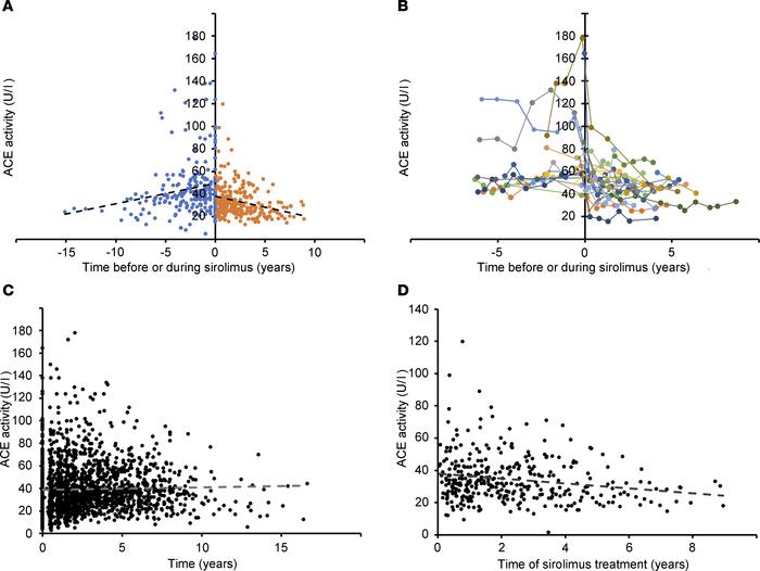 Serum ACE activity before and after sirolimus therapy.
(A) Serum ACE act...