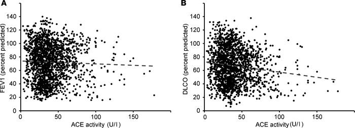 Serum ACE activity was inversely correlated with FEV1 and DLCO.
Serum AC...