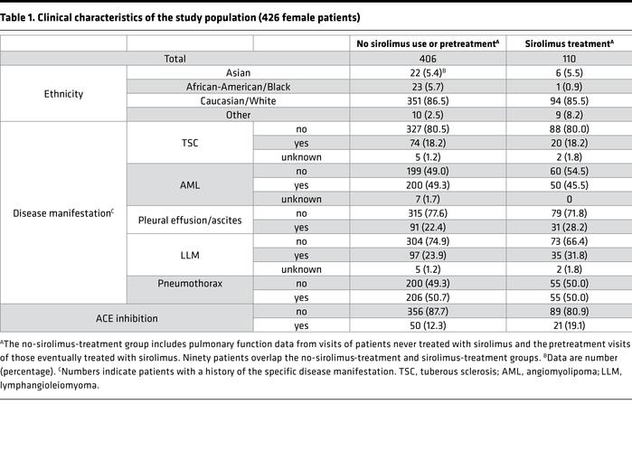 Clinical characteristics of the study population (426 female patients)