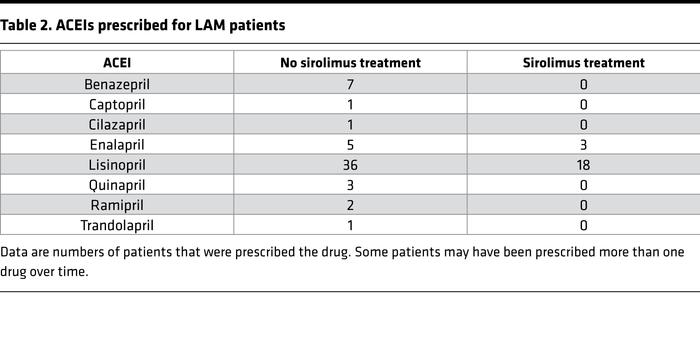 ACEIs prescribed for LAM patients