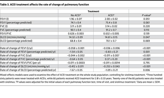 ACEI treatment affects the rate of change of pulmonary function
