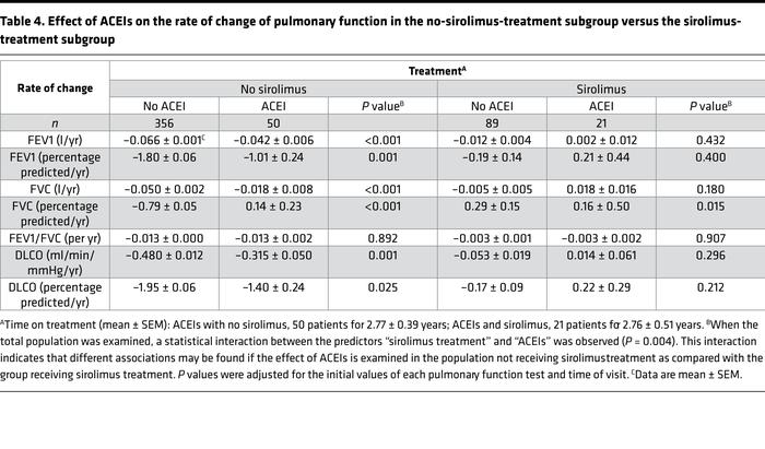Effect of ACEIs on the rate of change of pulmonary function in the no-si...