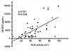 ACE activity correlated significantly (P < 0.001) with VEGF-D levels measur