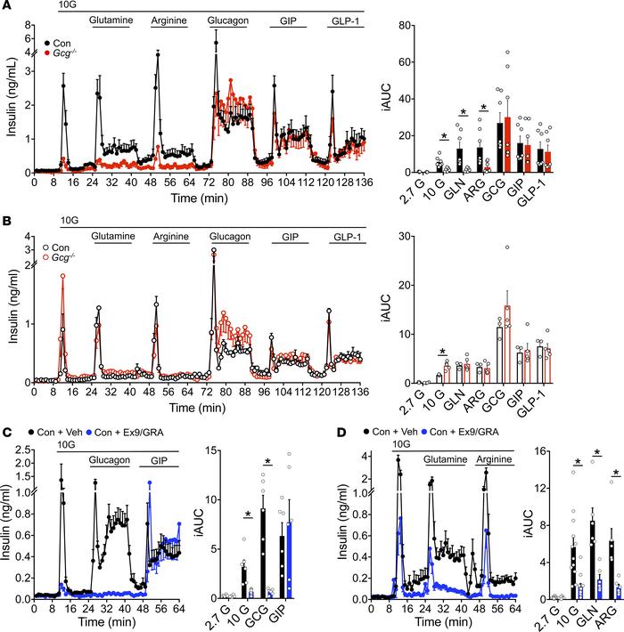 Proglucagon products are necessary for nutrient-stimulated insulin secre...
