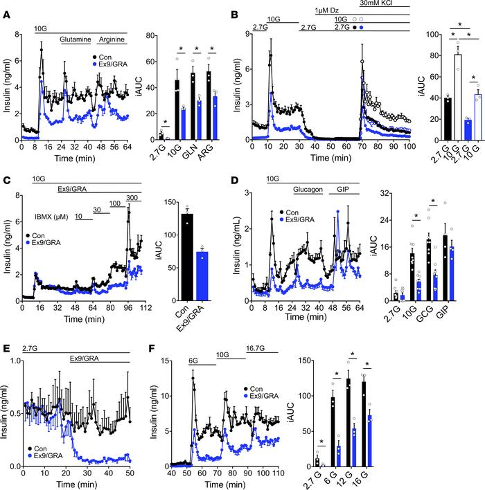 Proglucagon products set the tone for insulin secretion in human islets....
