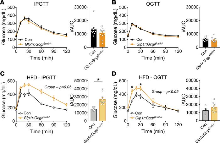 Loss of PGDP input into β cells combined with high-fat feeding leads to ...