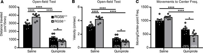 RGS6–/– mice show increased sensitivity to quinpirole suppression of loc...