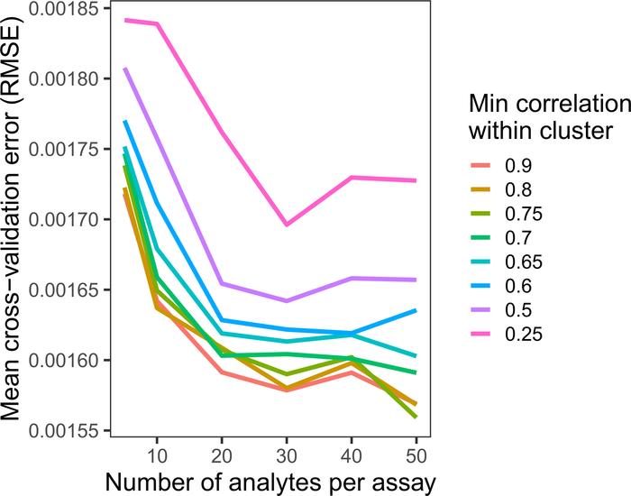 Establishment of optimal parameter settings.
Changing settings within th...
