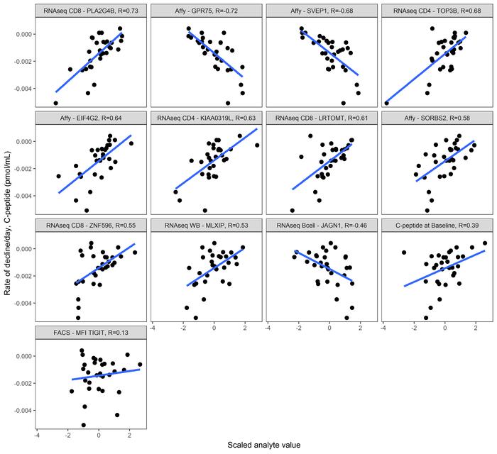 Individual correlations between each selected analyte and insulin secret...