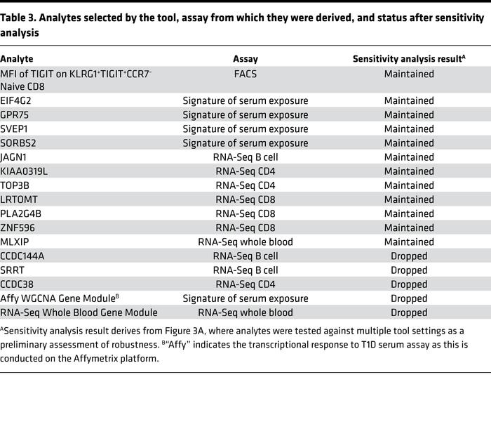 Analytes selected by the tool, assay from which they were derived, and s...