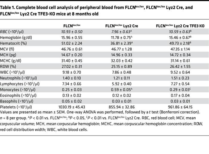 Complete blood cell analysis of peripheral blood from FLCNlox/lox, FLCNl...