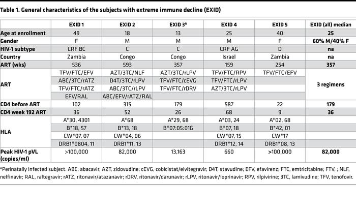 General characteristics of the subjects with extreme immune decline (EXID)