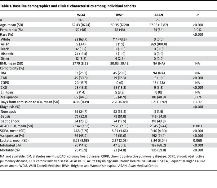 Baseline demographics and clinical characteristics among individual cohorts